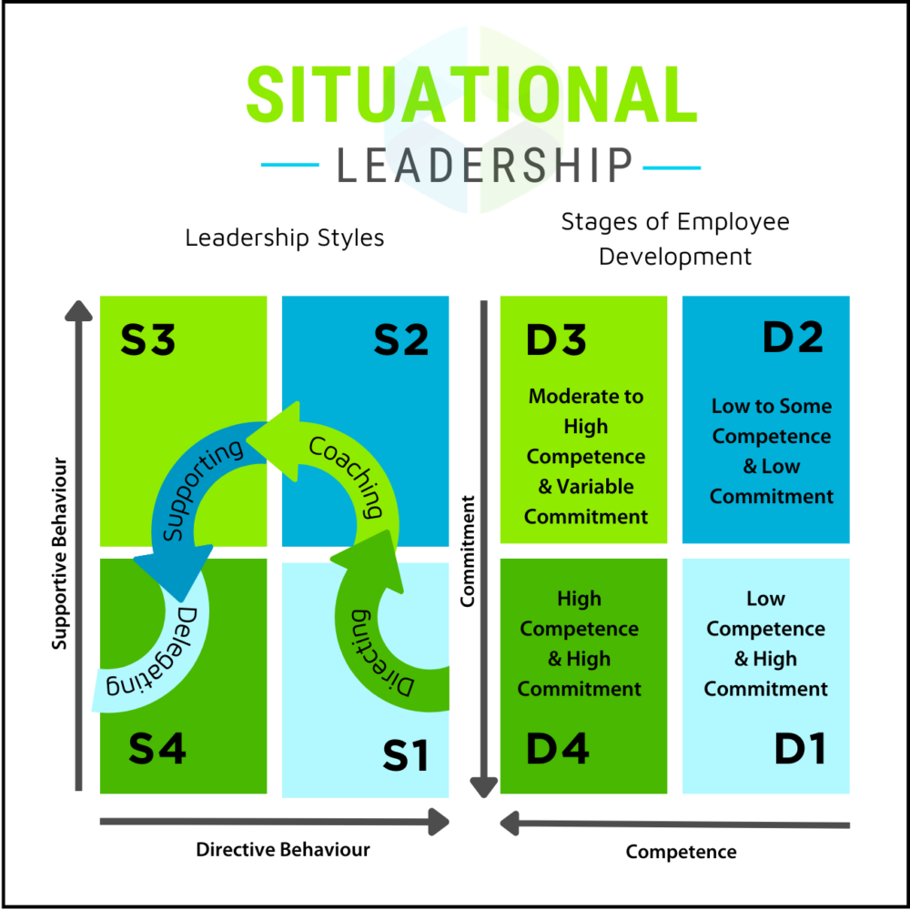 Situational Leadership Part 1 – A Valuable Tool For Managers