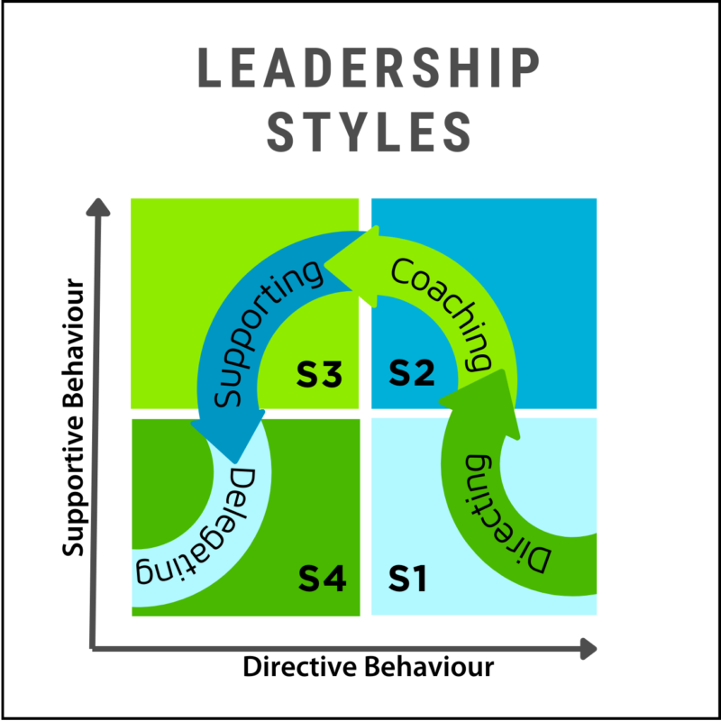 Situational Leadership Part 2 – Building Blocks - Entegrys